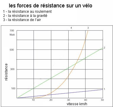 RESISTANCE AU ROULEMENT